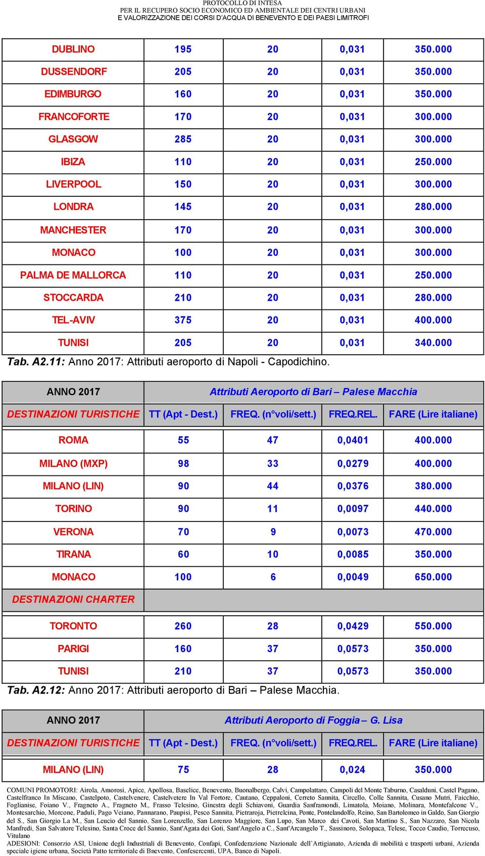 000 TEL-AVIV 375 20 0,031 400.000 TUNISI 205 20 0,031 340.000 Tab. A2.11: Anno 2017: Attributi aeroporto di Napoli - Capodihino.