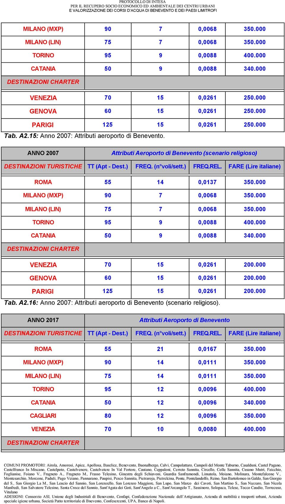 000 MILANO (MXP) 90 7 0,0068 350.000 MILANO (LIN) 75 7 0,0068 350.000 TORINO 95 9 0,0088 400.000 CATANIA 50 9 0,0088 340.000 VENEZIA 70 15 0,0261 200.000 GENOVA 60 15 0,0261 200.