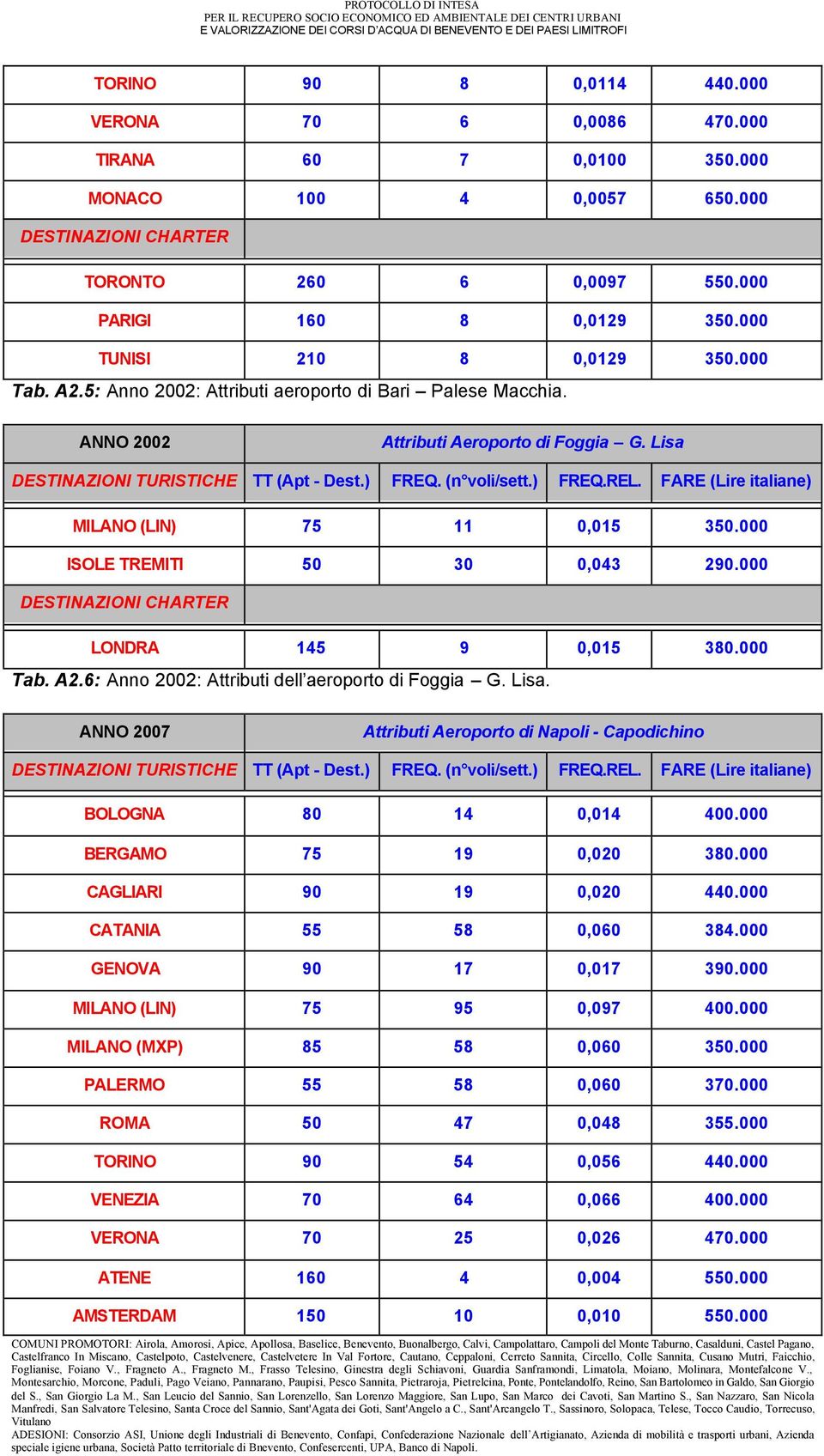 000 Tab. A2.6: Anno 2002: Attributi dell aeroporto di Foggia G. Lisa. ANNO 2007 Attributi Aeroporto di Napoli - Capodihino BOLOGNA 80 14 0,014 400.000 BERGAMO 75 19 0,020 380.