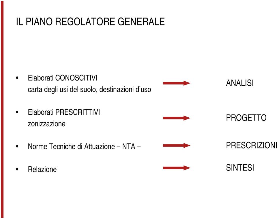 Elaborati PRESCRITTIVI zonizzazione PROGETTO Norme