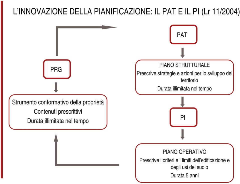 STRUTTURALE Prescrive strategie e azioni per lo sviluppo del territorio Durata illimitata