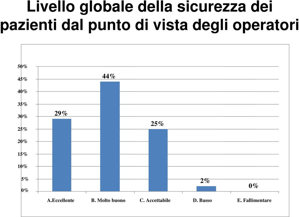 30% 25% 20% 15% 10% 29% 25% 5% 0% 2% 0% A.