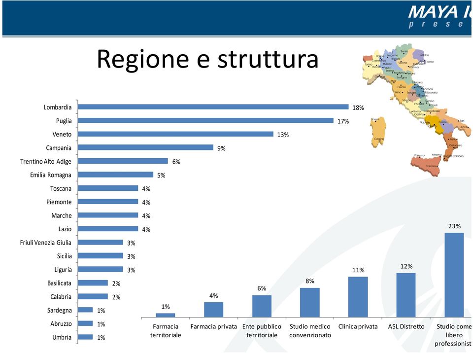 Calabria Sardegna 8% 1 1 Abruzzo Umbria Farmacia territoriale Farmacia privata Ente pubblico