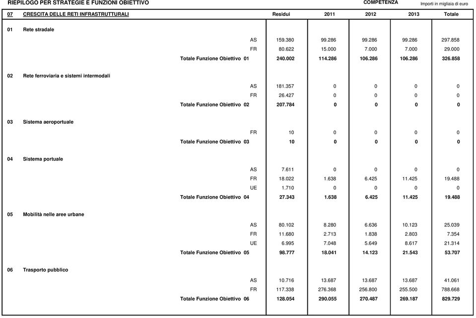 784 0 0 0 0 03 Sistema aeroportuale FR 10 0 0 0 0 Totale Funzione Obiettivo 03 10 0 0 0 0 04 Sistema portuale AS 7.611 0 0 0 0 FR 18.022 1.638 6.425 11.425 19.488 UE 1.