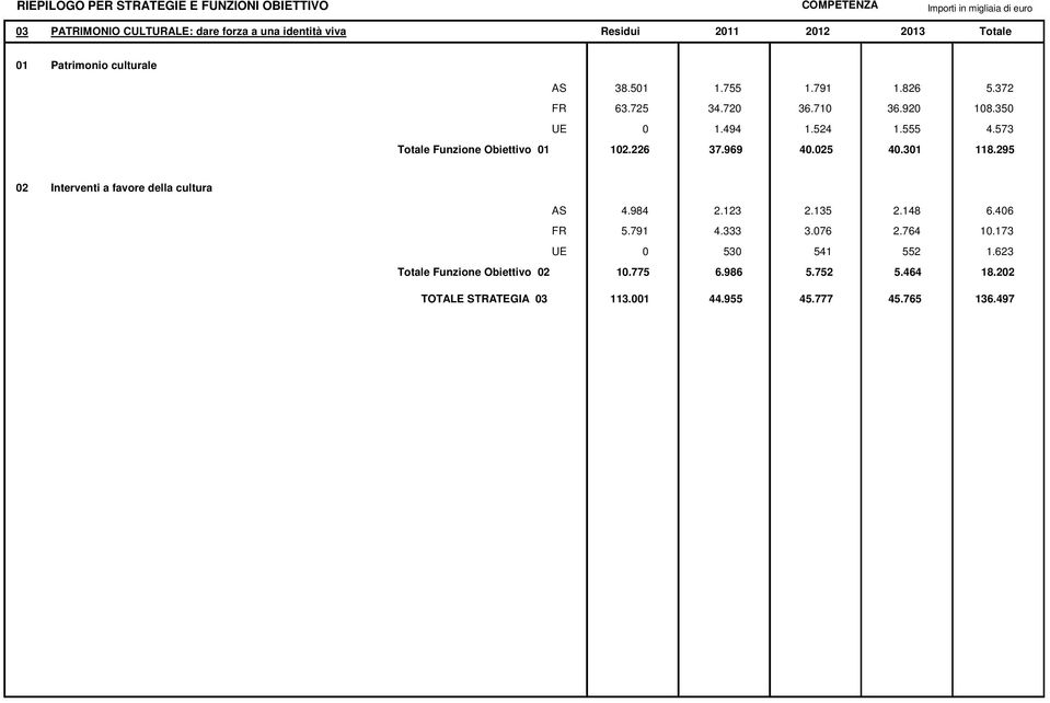 301 118.295 02 Interventi a favore della cultura AS 4.984 2.123 2.135 2.148 6.406 FR 5.791 4.333 3.076 2.764 10.