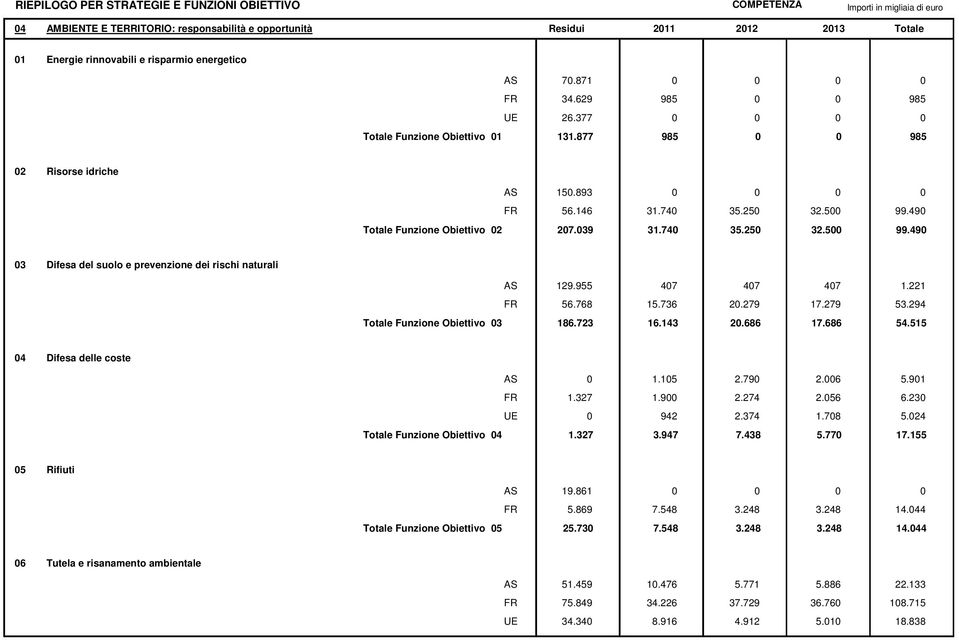 955 407 407 407 1.221 FR 56.768 15.736 20.279 17.279 53.294 Totale Funzione Obiettivo 03 186.723 16.143 20.686 17.686 54.515 04 Difesa delle coste AS 0 1.105 2.790 2.006 5.901 FR 1.327 1.900 2.274 2.