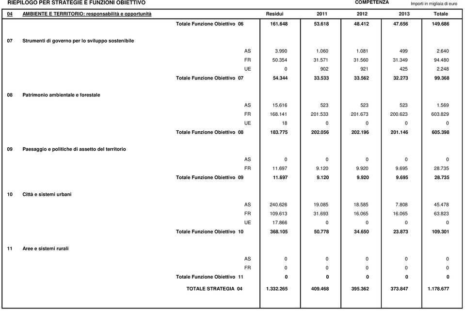 569 FR 168.141 201.533 201.673 200.623 603.829 UE 18 0 0 0 0 Totale Funzione Obiettivo 08 183.775 202.056 202.196 201.146 605.398 09 Paesaggio e politiche di assetto del territorio AS 0 0 0 0 0 FR 11.