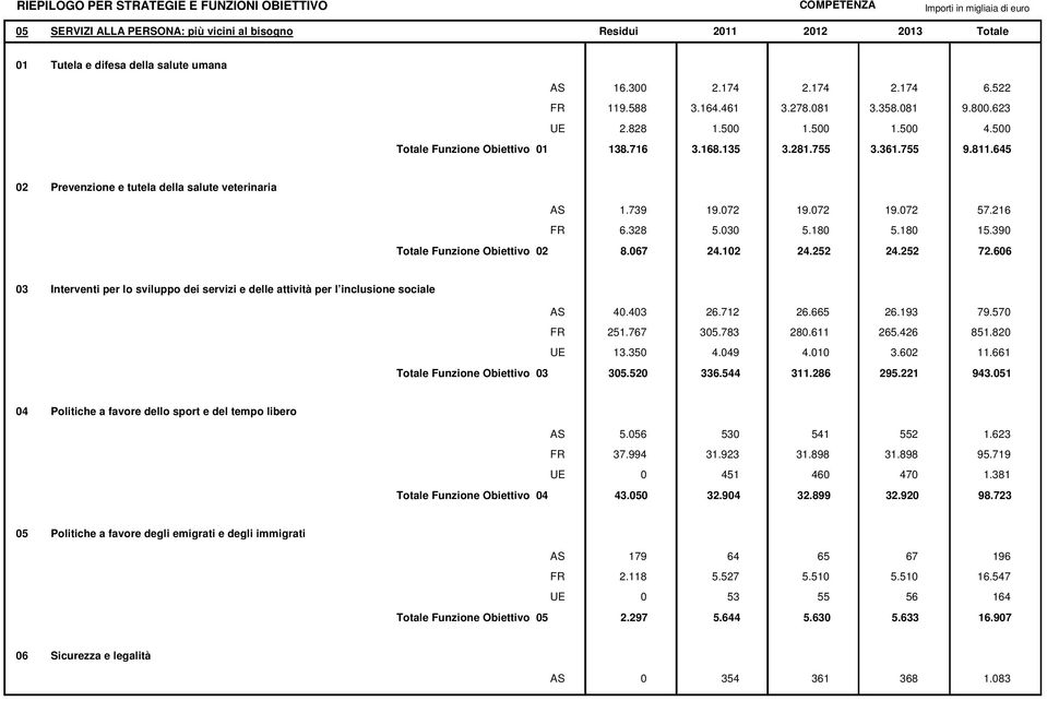 390 Totale Funzione Obiettivo 02 8.067 24.102 24.252 24.252 72.606 03 Interventi per lo sviluppo dei servizi e delle attività per l inclusione sociale AS 40.403 26.712 26.665 26.193 79.570 FR 251.