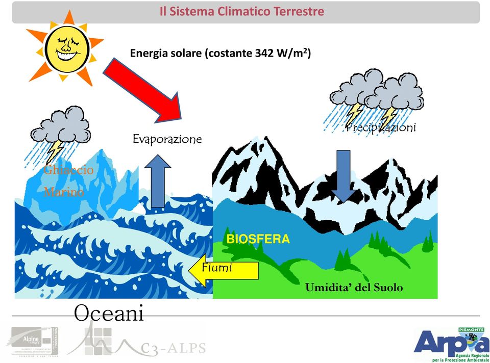 Evaporazione Precipitazioni Ghiaccio