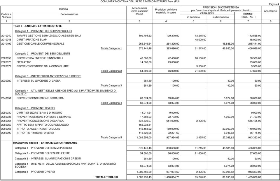 441,00 Categoria 2 - PROVENTI DEI BENI DELL'ENTE Totale Categoria 1 375.141,46 393.696,00 61.215,00 48.885,00 406.026,00 2020053 PROVENTI DA ENERGIE RINNOVABILI 40.000,00 42.400,00 18.100,00 60.