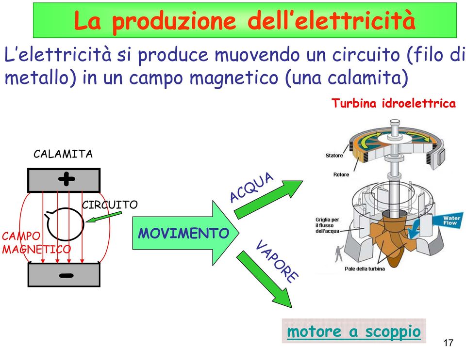 magnetico (una calamita) Turbina idroelettrica CALAMITA +
