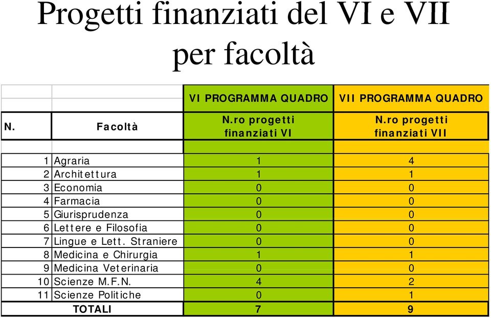 ro progetti finanziati VII 1Agraria 1 4 2 Architettura 1 1 3Economia 0 0 4Farmacia 0 0