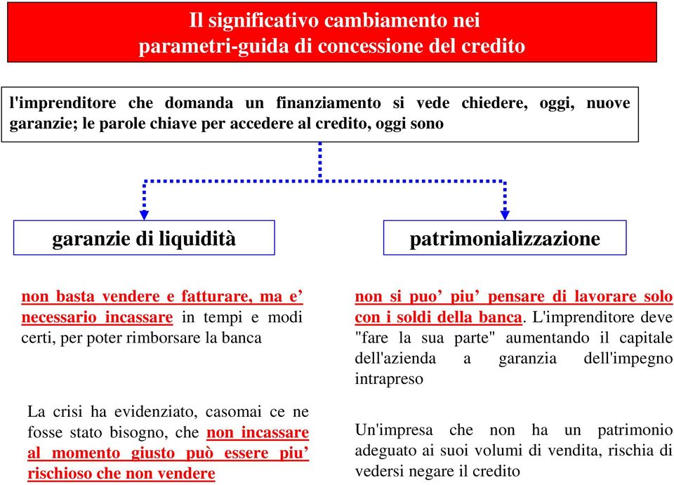 casomai ce ne fosse stato bisogno, che non incassare al momento giusto può essere piu rischioso che non vendere non si puo piu pensare di lavorare solo con i soldi della banca.