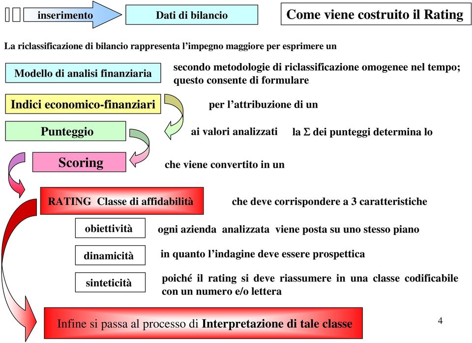 determina lo Scoring che viene convertito in un RATING Classe di affidabilità che deve corrispondere a 3 caratteristiche obiettività dinamicità sinteticità ogni azienda analizzata viene posta