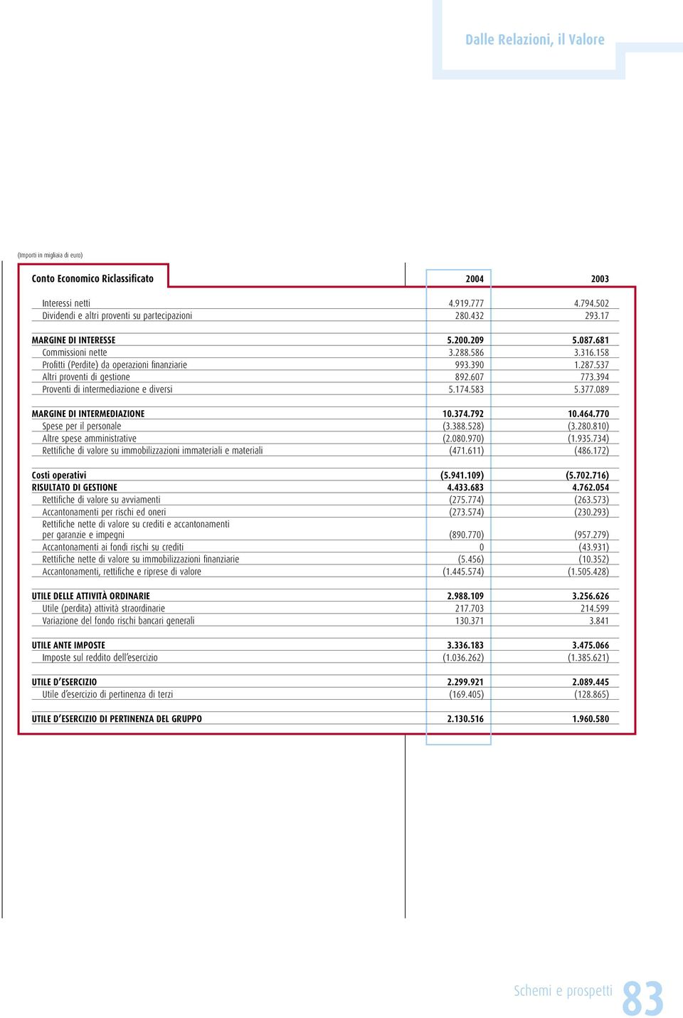 583 5.377.089 MARGINE DI INTERMEDIAZIONE 10.374.792 10.464.770 Spese per il personale (3.388.528) (3.280.810) Altre spese amministrative (2.080.970) (1.935.