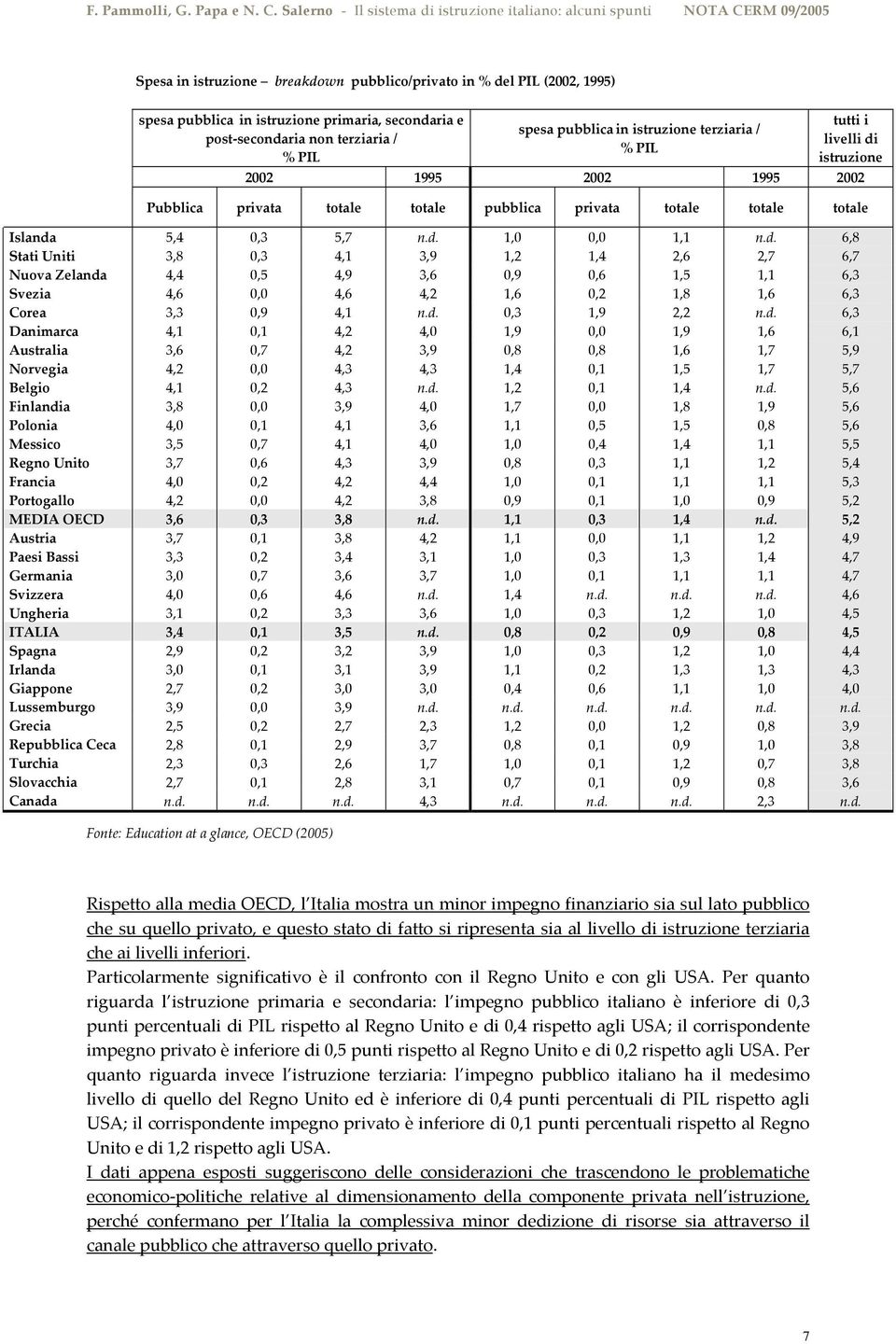 5,4 0,3 5,7 n.d. 1,0 0,0 1,1 n.d. 6,8 Stati Uniti 3,8 0,3 4,1 3,9 1,2 1,4 2,6 2,7 6,7 Nuova Zelanda 4,4 0,5 4,9 3,6 0,9 0,6 1,5 1,1 6,3 Svezia 4,6 0,0 4,6 4,2 1,6 0,2 1,8 1,6 6,3 Corea 3,3 0,9 4,1 n.