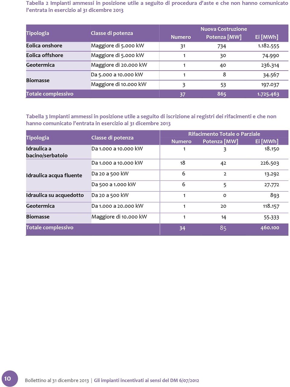 567 Maggiore di 10.000 kw 3 53 197.037 Totale complessivo 37 865 1.725.