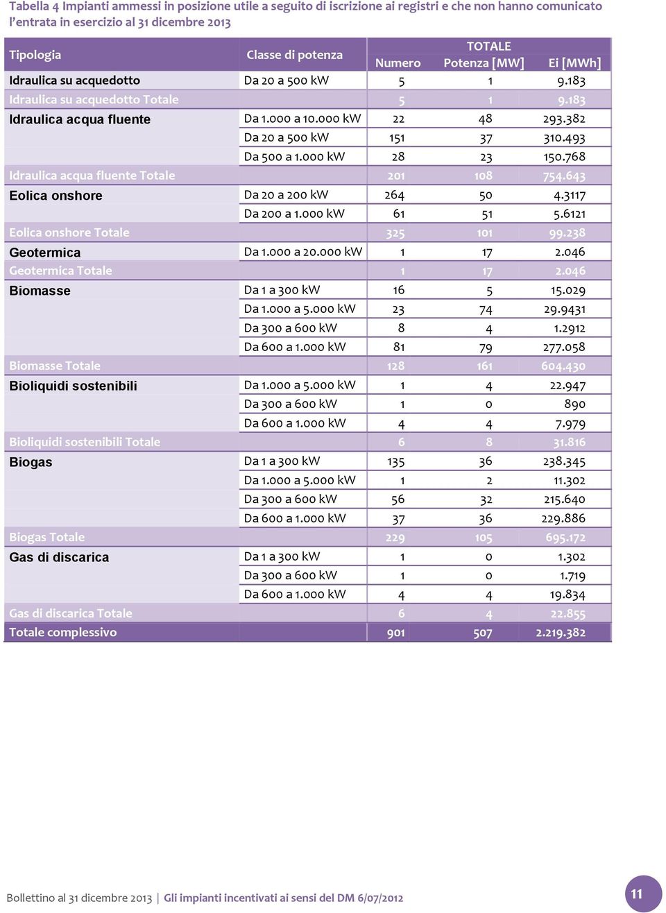 000 kw 28 23 150.768 Idraulica acqua fluente Totale 201 108 754.643 Eolica onshore Da 20 a 200 kw 264 50 4.3117 Da 200 a 1.000 kw 61 51 5.6121 Eolica onshore Totale 325 101 99.238 Geotermica Da 1.