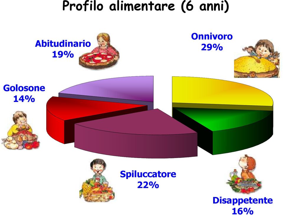 Onnivoro 29% Golosone 14%