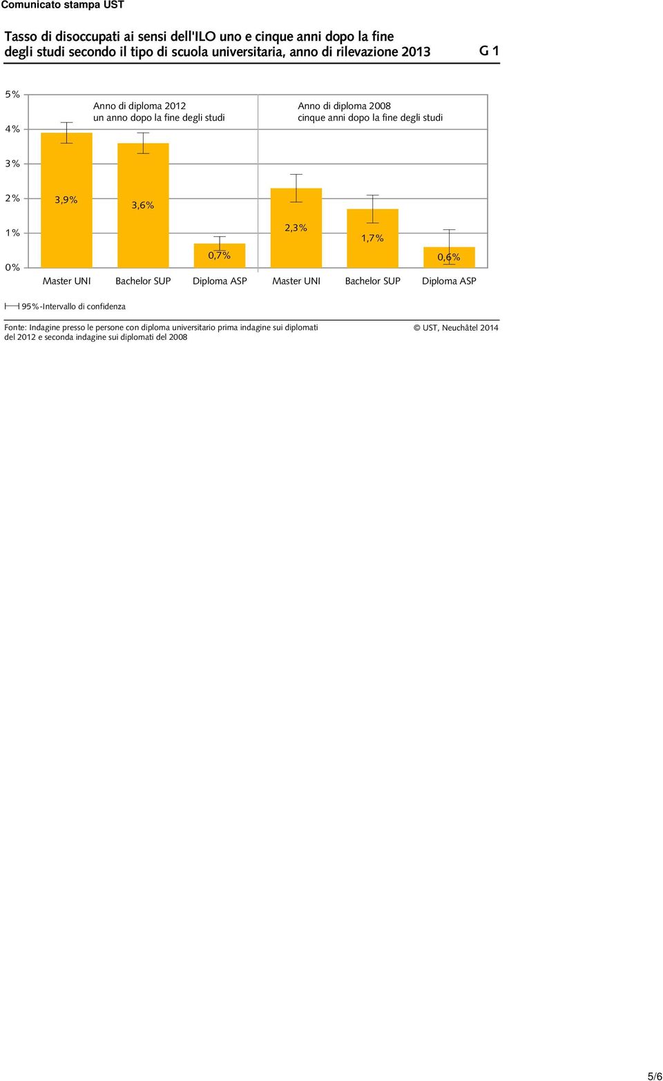 1% 0% 2,3% 1,7% 0,7% 0,6% Master UNI Bachelor SUP Diploma ASP Master UNI Bachelor SUP Diploma ASP 95%-Intervallo di confidenza Fonte: Indagine