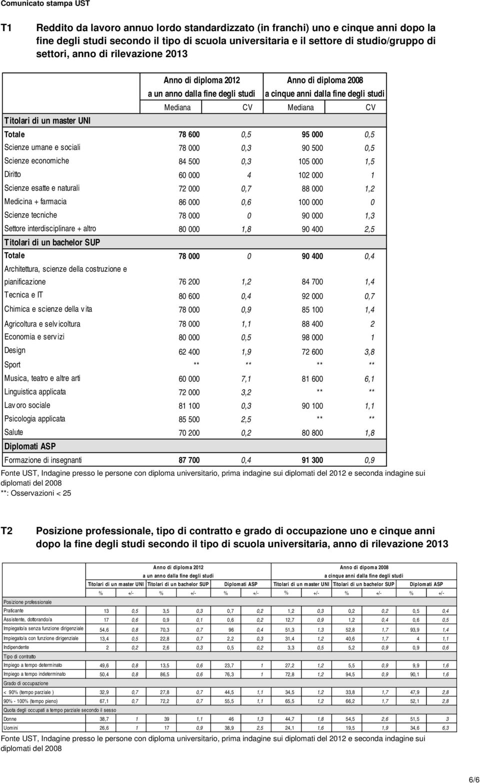 000 0,5 Scienze umane e sociali 78 000 0,3 90 500 0,5 Scienze economiche 84 500 0,3 105 000 1,5 Diritto 60 000 4 102 000 1 Scienze esatte e naturali 72 000 0,7 88 000 1,2 Medicina + farmacia 86 000