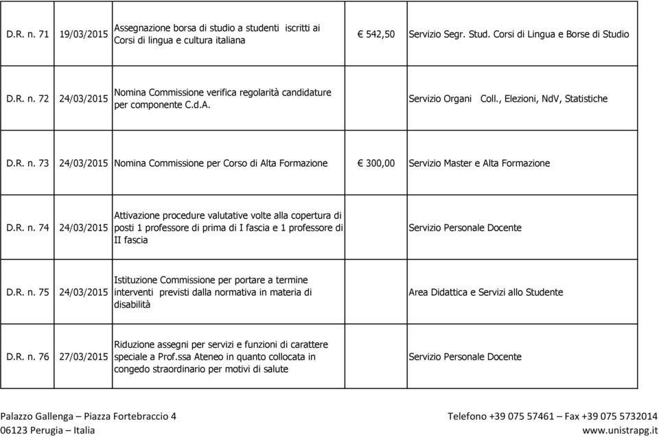 R. n. 75 24/03/2015 Istituzione Commissione per portare a termine interventi previsti dalla normativa in materia di disabilità Area Didattica e Servizi allo Studente D.R. n. 76 27/03/2015 Riduzione assegni per servizi e funzioni di carattere speciale a Prof.