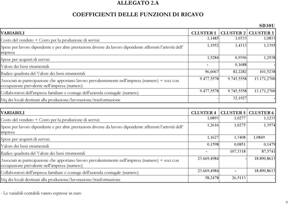 altre prestazioni diverse da lavoro dipendente afferenti l attività dell 1,1952 1,4313 1,1395 impresa Spese per acquisti di servizi 1,5284 0,9396 1,2938 Valore dei beni strumentali - 0,1688 - Radice