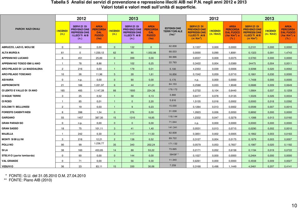 ESTENSIONE TERRITORIALE * SERVIZI DI PREVENZIONE REPRESSIONE ILLECITI AIB (n/km 2 ) INCENDI (n.