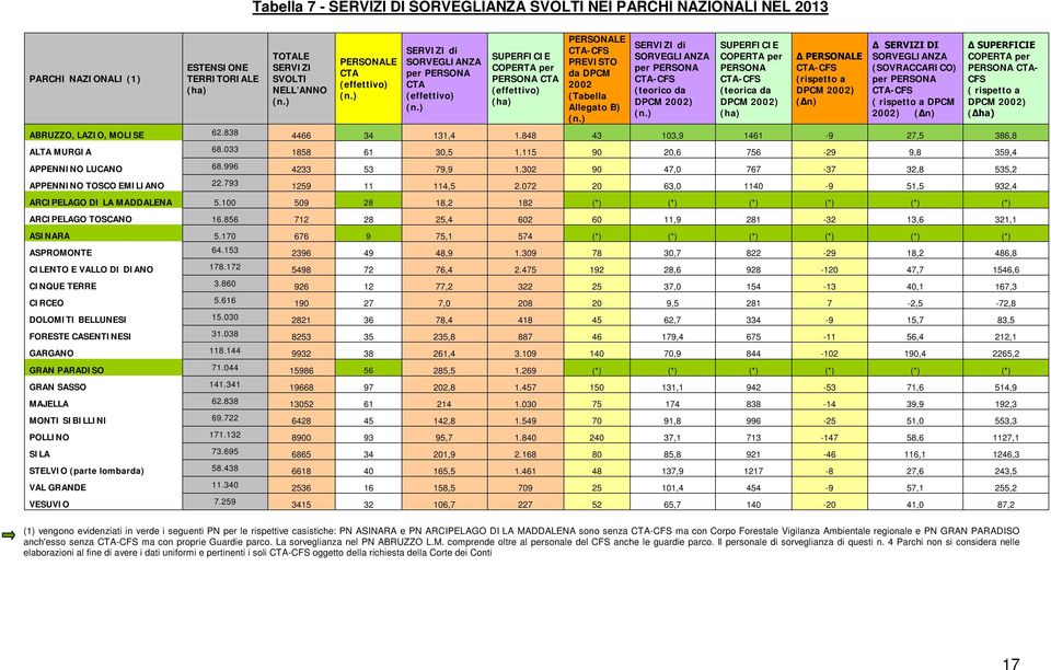 COPERTA per PERSONA (teorica da DPCM 2002) PERSONALE (rispetto a DPCM 2002) ( n) SERVIZI DI SORVEGLIANZA (SOVRACCARICO) per PERSONA ( rispetto a DPCM 2002) ( n) SUPERFICIE COPERTA per PERSONA CTA-