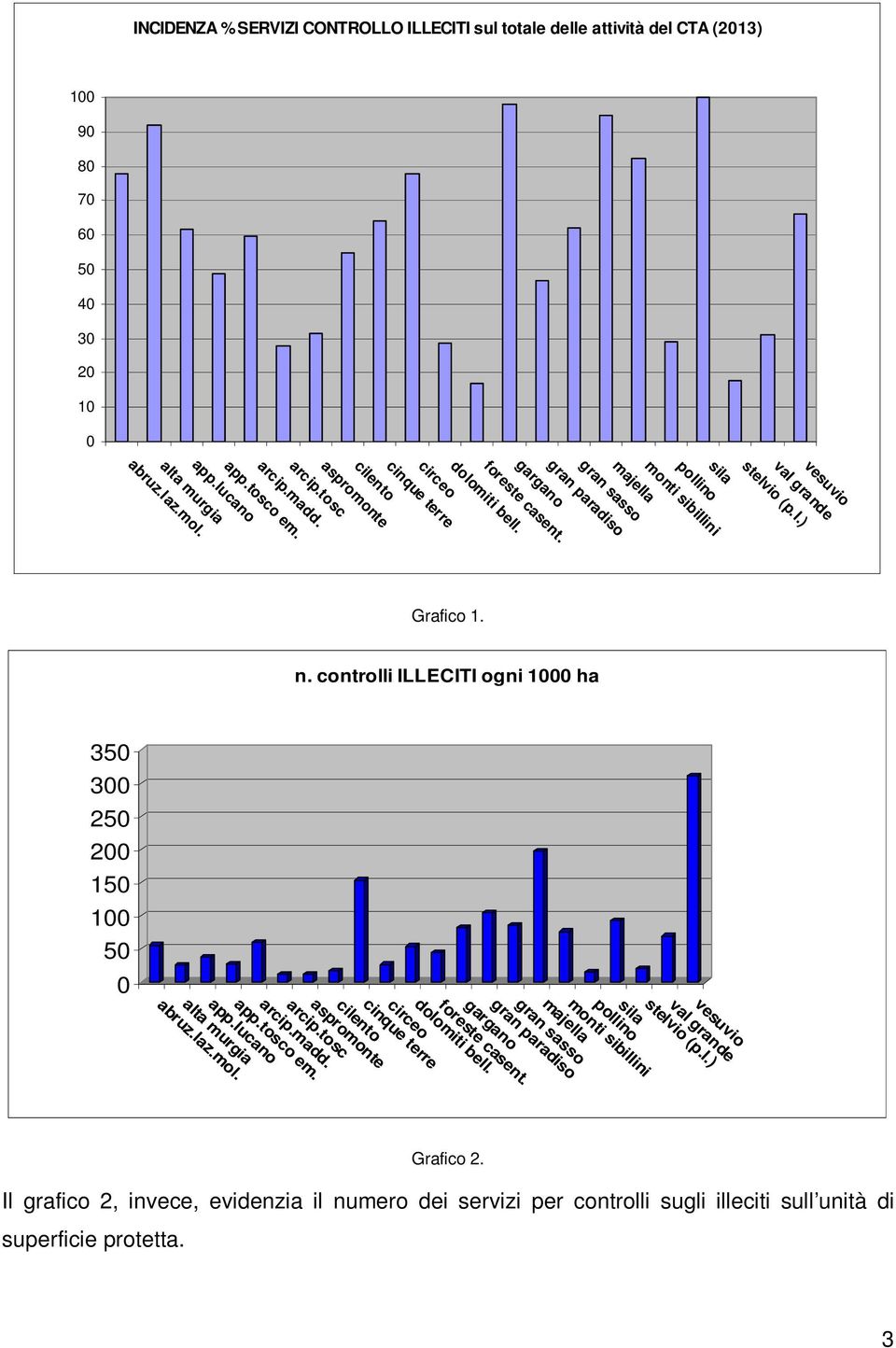 controlli ILLECITI ogni 1000 ha 350 300 250 200 150 100 50 0 majella gran sasso gran paradiso gargano foreste casent. dolomiti bell. vesuvio val grande stelvio (p.l.) sila pollino monti sibillini circeo cinque terre cilento aspromonte arcip.