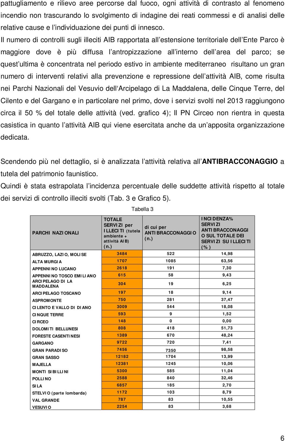 Il numero di controlli sugli illeciti AIB rapportata all estensione territoriale dell Ente Parco è maggiore dove è più diffusa l antropizzazione all interno dell area del parco; se quest ultima è