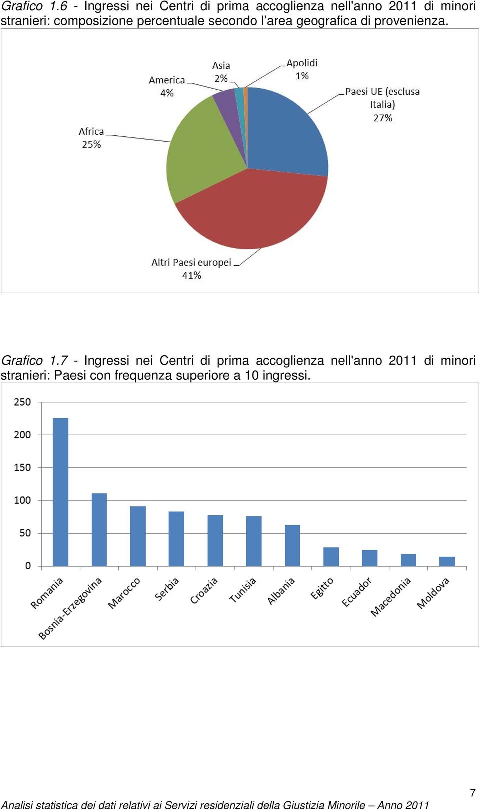 stranieri: composizione percentuale secondo l area geografica di