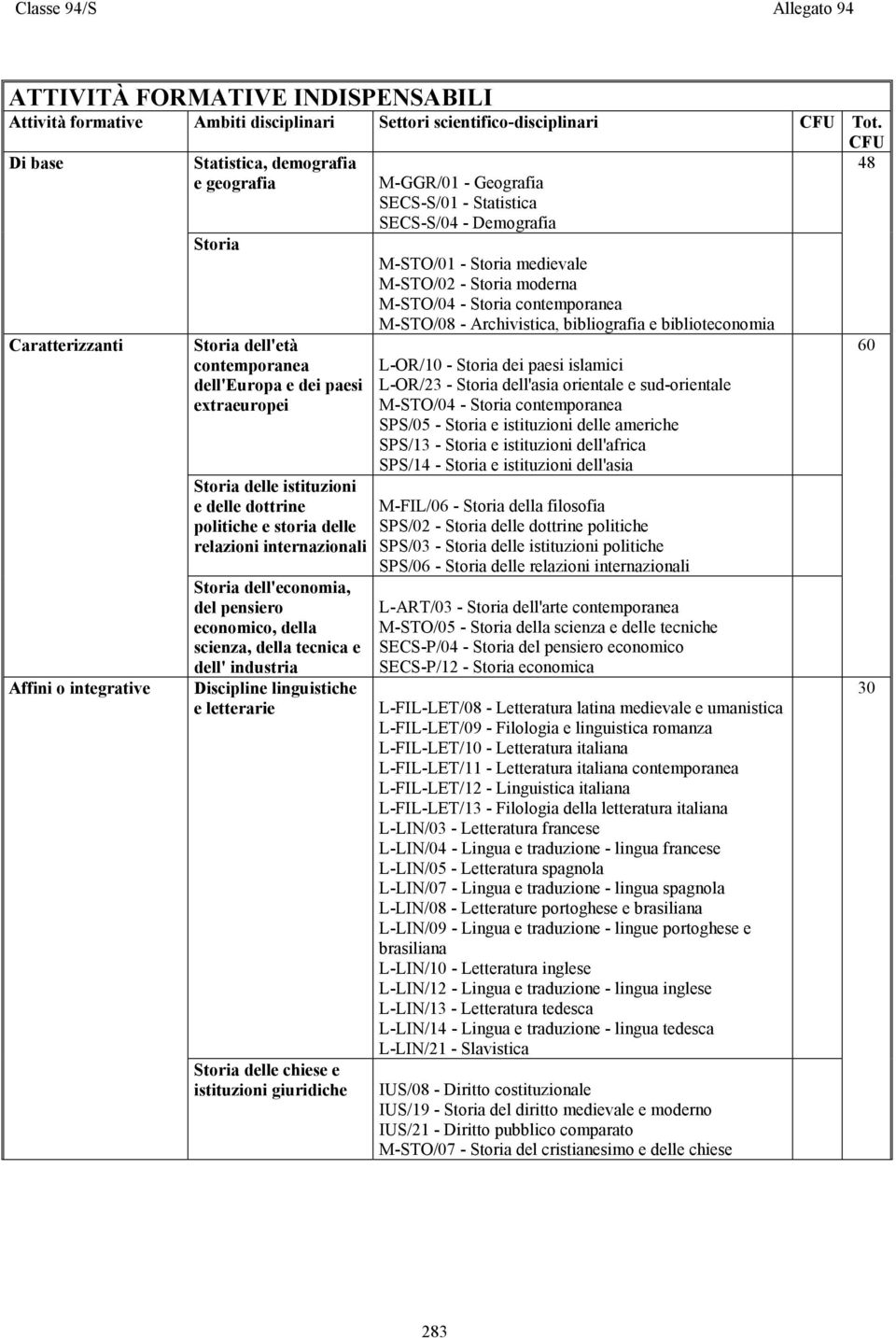 politiche e storia delle relazioni internazionali Storia dell'economia, del pensiero economico, della scienza, della tecnica e dell' industria Discipline linguistiche e letterarie Storia delle chiese