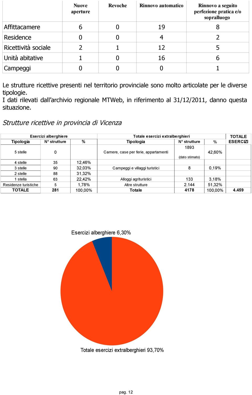 I dati rilevati dall archivio regionale MTWeb, in riferimento al 31/12/2011, danno questa situazione.