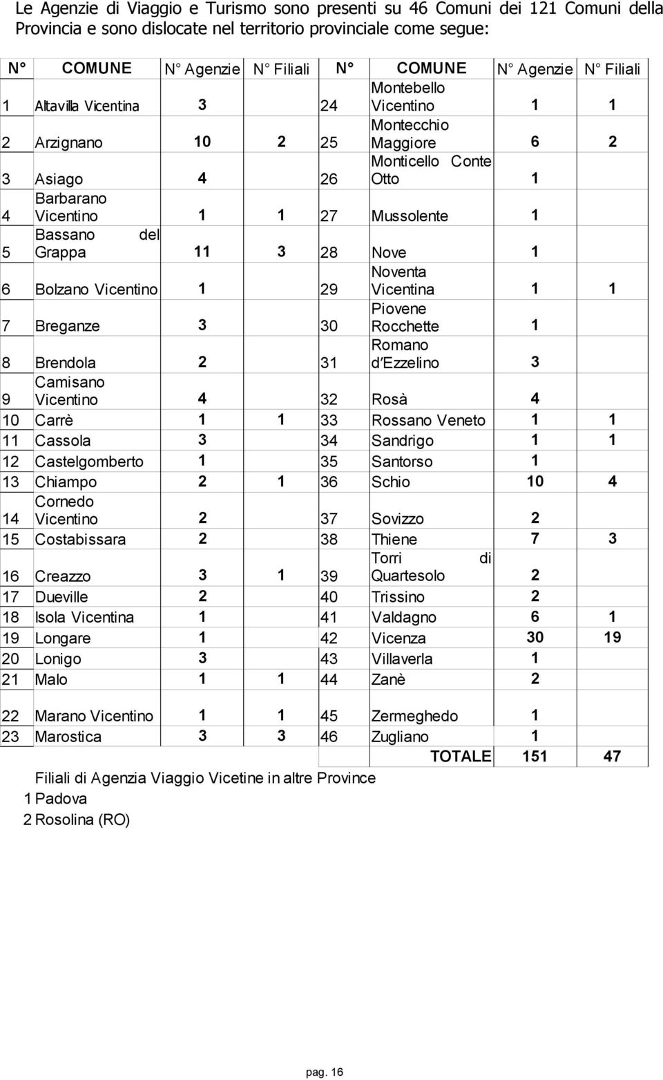 Grappa 11 3 28 Nove 1 Noventa 6 Bolzano Vicentino 1 29 Vicentina 1 1 Piovene 7 Breganze 3 30 Rocchette 1 Romano 8 Brendola 2 31 d Ezzelino 3 Camisano 9 Vicentino 4 32 Rosà 4 10 Carrè 1 1 33 Rossano