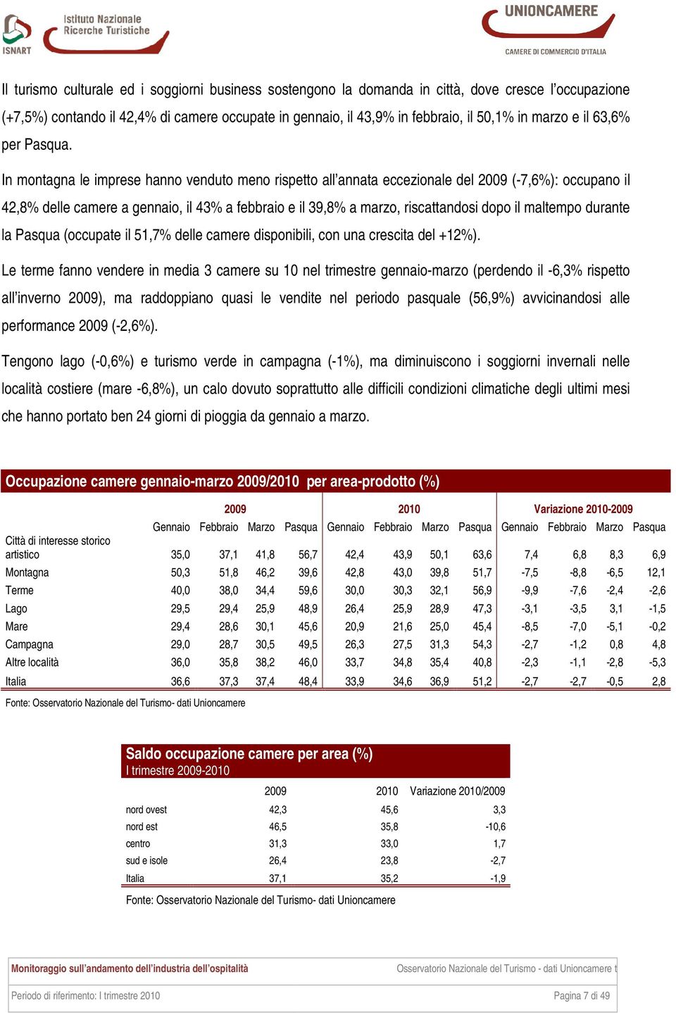 In montagna le imprese hanno venduto meno rispetto all annata eccezionale del 2009 (-7,6%): occupano il 42,8% delle camere a gennaio, il 43% a febbraio e il 39,8% a marzo, riscattandosi dopo il