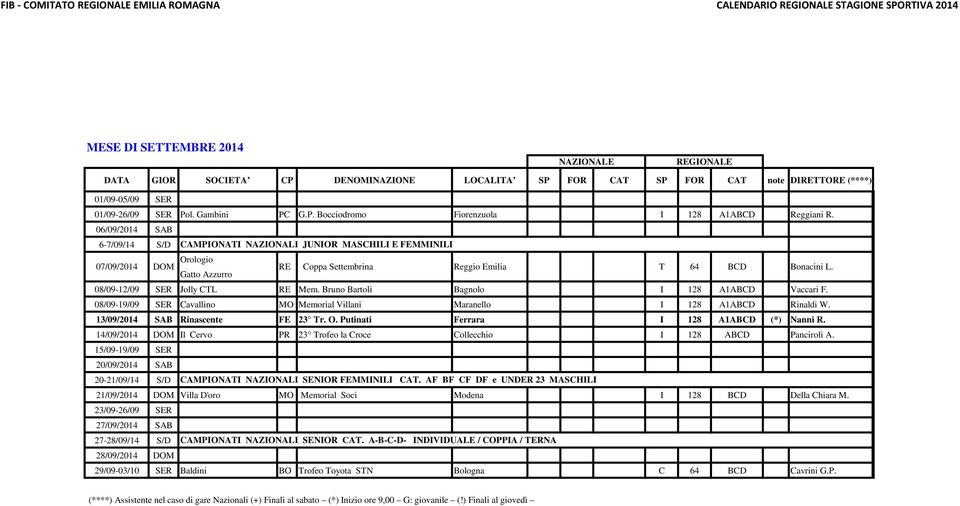 08/09-12/09 SER Jolly CTL RE Mem. Bruno Bartoli Bagnolo I 128 A1ABCD Vaccari F. 08/09-19/09 SER Cavallino MO Memorial Villani Maranello I 128 A1ABCD Rinaldi W. 13/09/2014 SAB Rinascente FE 23 Tr. O.