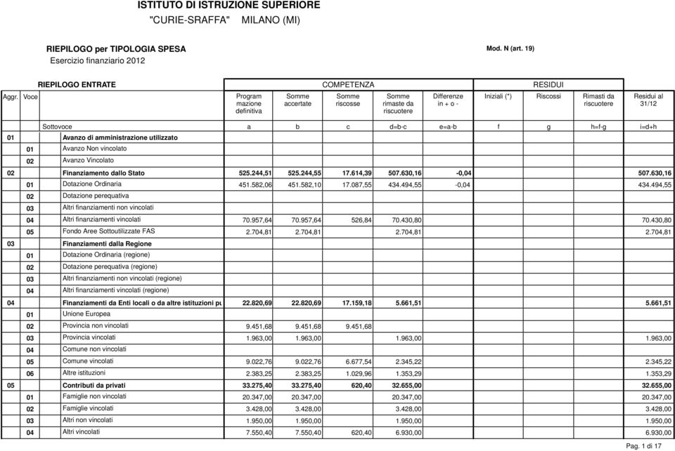 Vincolto 02 Finnzimento dllo Stto 525.244,51 525.244,55 17.614,39 507.630,16-0,04 507.630,16 01 Dotzione Ordinri 451.582,06 451.582,10 17.087,55 434.494,55-0,04 434.