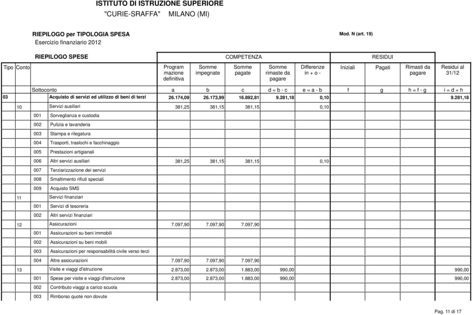 281,18 10 Servizi usiliri 381,25 381,15 381,15 0,10 001 Sorveglinz e custodi 002 Pulizi e lvnderi 003 Stmp e rilegtur 004 Trsporti, trslochi e fcchinggio 005 Prestzioni rtiginli 006 Altri servizi