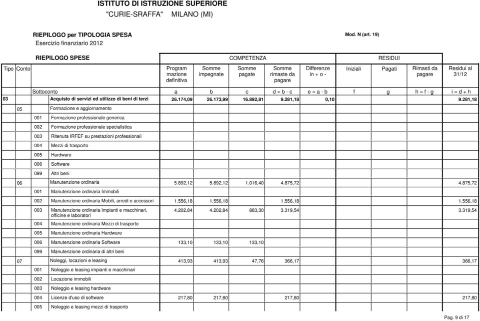 281,18 05 Formzione e ggiornmento 001 Formzione professionle generic 002 Formzione professionle specilistic 003 Ritenut IRFEF su prestzioni professionli 004 Mezzi di trsporto 005 Hrdwre 006 Softwre