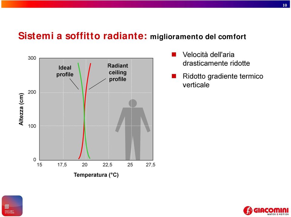 ceiling profile Altezza (cm) Ideal profile Ridotto