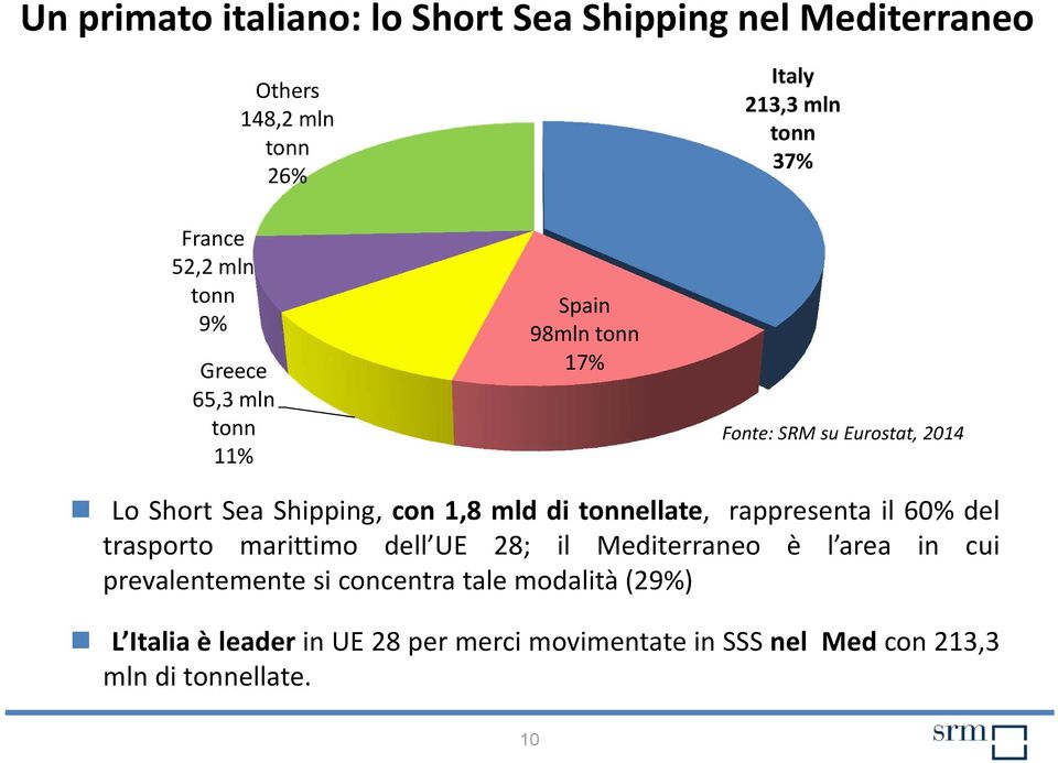 di tonnellate, rappresenta il 60% del trasporto marittimo dell UE 28; il Mediterraneo è l area in cui prevalentemente si