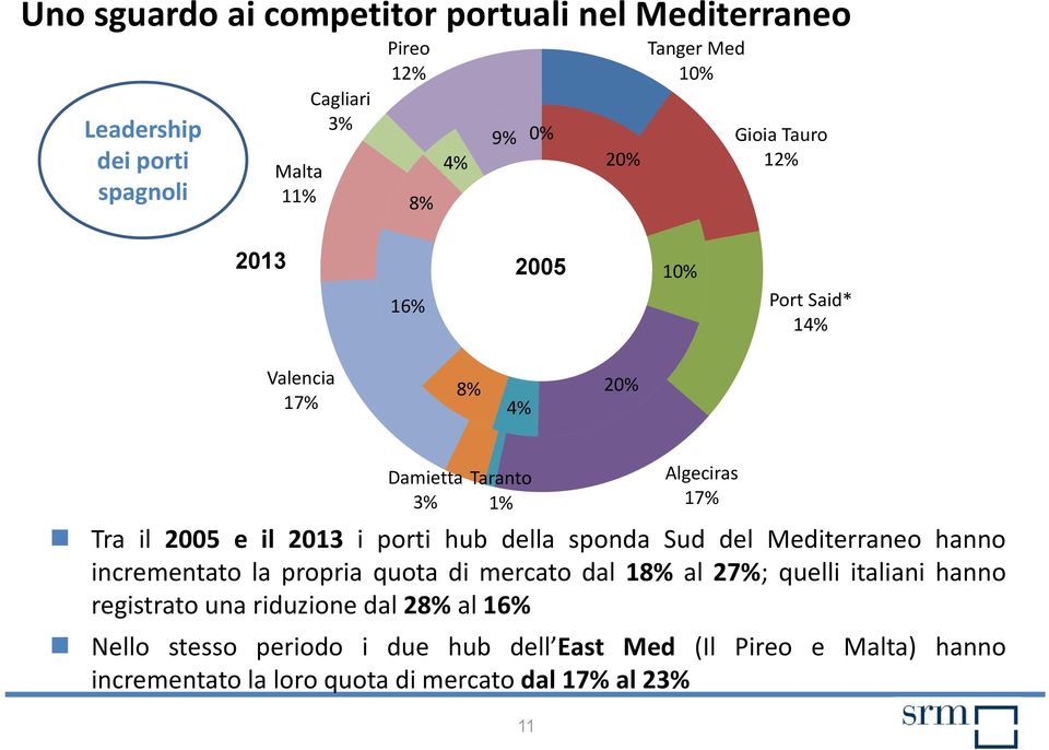 sponda Sud del Mediterraneo hanno incrementato la propria quota di mercato dal 18% al 27%; quelli italiani hanno registrato una riduzione dal