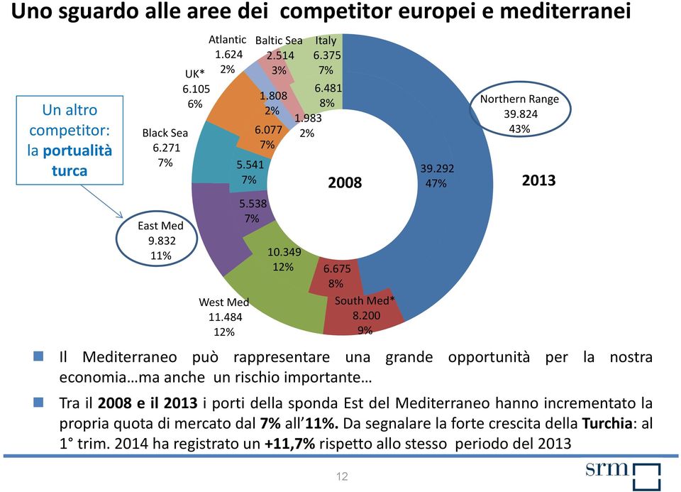 200 9% Il Mediterraneo può rappresentare una grande opportunità per la nostra economia ma anche un rischio importante Tra il 2008 e il 2013 i porti della sponda Est del Mediterraneo