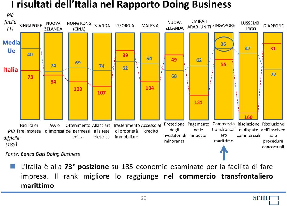 Doing Business Allacciarsi alla rete elettrica Trasferimento di proprietà immobiliare Accesso al credito 20 Protezione degli investitori di minoranza Pagamento delle imposte Commercio transfrontali