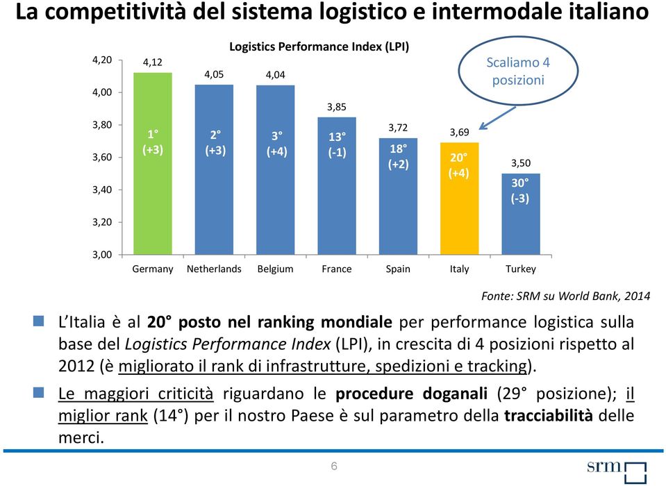 performance logistica sulla base del Logistics Performance Index (LPI), in crescita di 4 posizioni rispetto al 2012 (è migliorato il rank di infrastrutture, spedizioni e tracking).