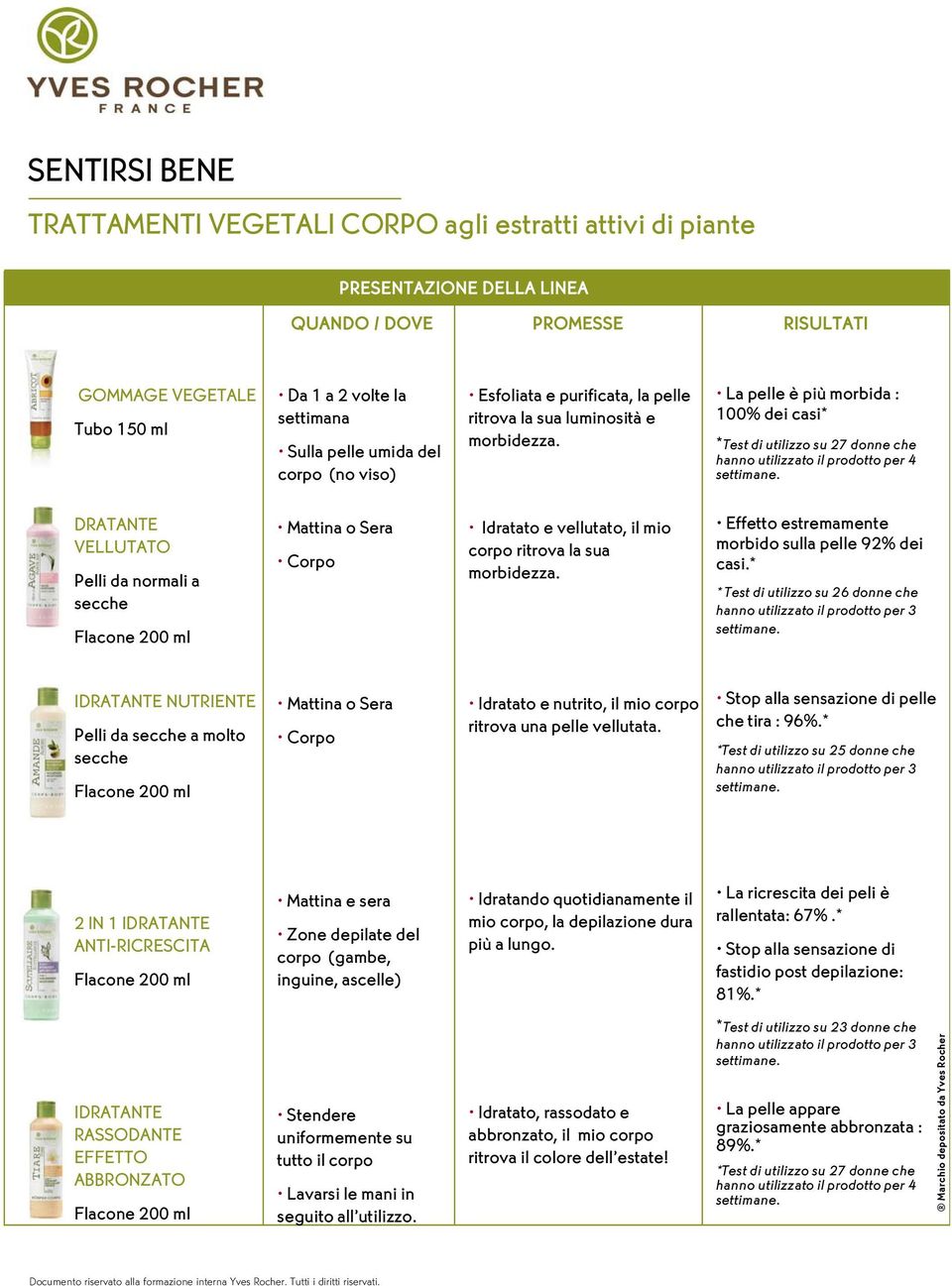 La pelle è più morbida : 100% dei casi* *Test di utilizzo su 27 donne che hanno utilizzato il prodotto per 4 DRATANTE VELLUTATO Pelli da normali a secche Flacone 200 ml Mattina o Sera Corpo Idratato