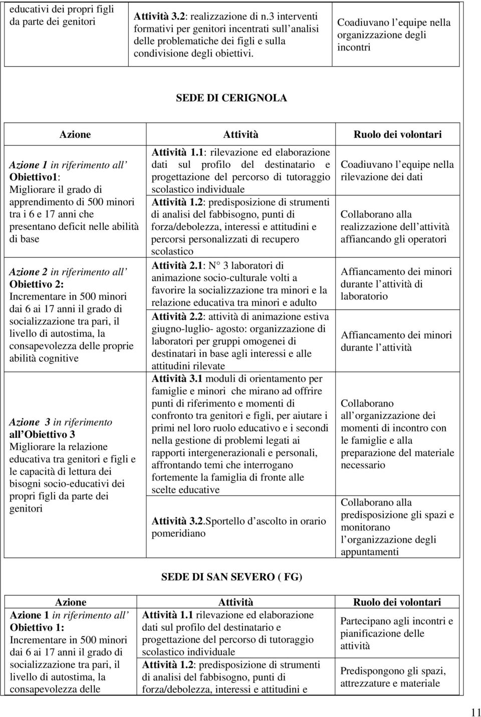 organizzazione degli incontri SEDE DI CERIGNOLA Azione Attività Ruolo dei volontari Azione 1 in riferimento all Obiettivo1: igliorare il grado di apprendimento di 500 minori tra i 6 e 17 anni che