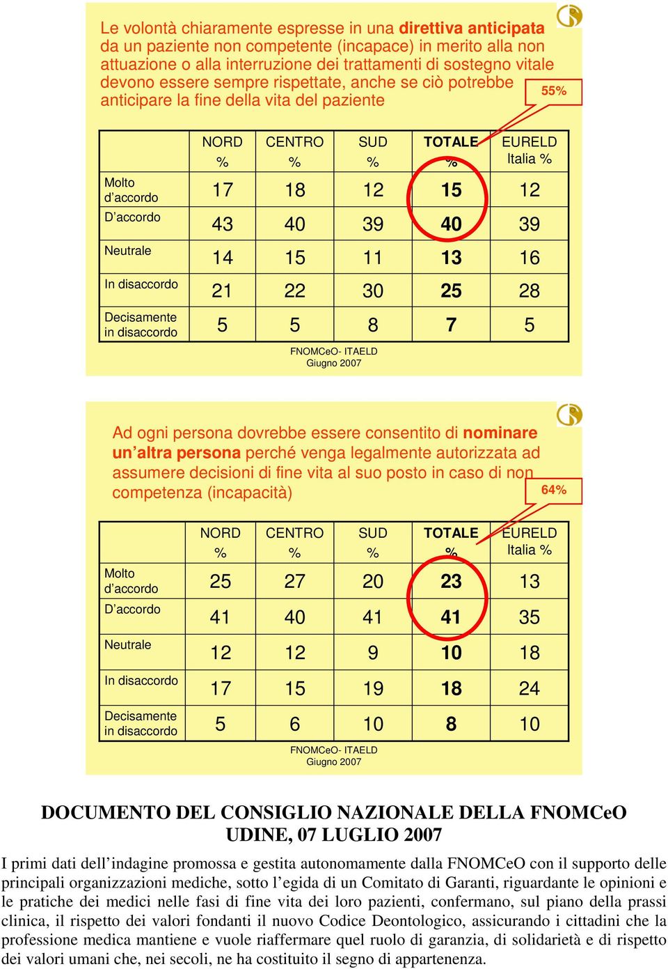 Decisamente in disaccordo 5 5 8 7 5 Ad ogni persona dovrebbe essere consentito di nominare un altra persona perché venga legalmente autorizzata ad assumere decisioni di fine vita al suo posto in caso