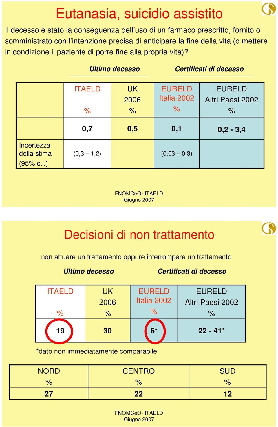 Ultimo decesso Certificati di decesso UK 2006 Italia 2002 Altri Paesi 2002 0,7 0,5 0,1 0,2-3,4 Incertezza della stima (95 c.i.) (0,3 1,2) (0,03 0,3)